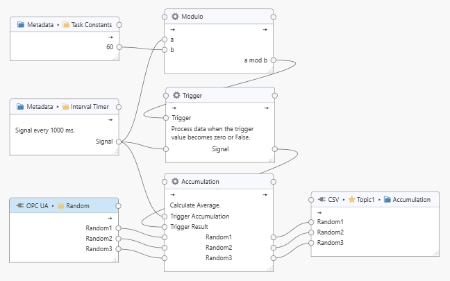 Accumulation processor example